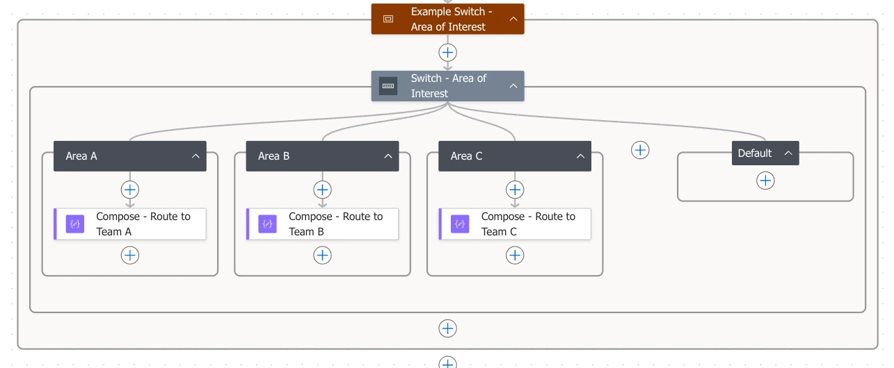 The Switch with one case per option and a Default branch, each routing to a different team